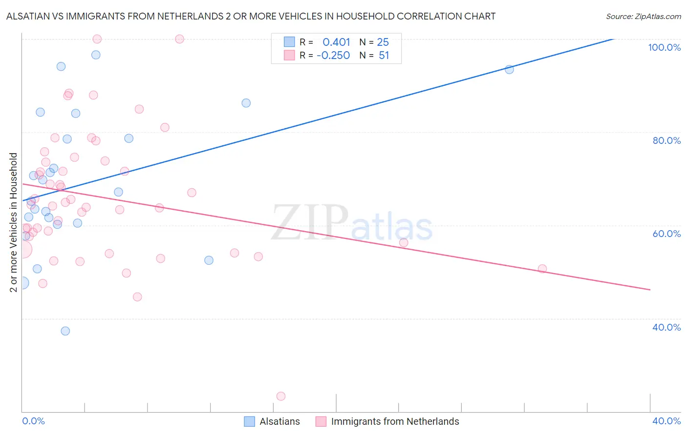 Alsatian vs Immigrants from Netherlands 2 or more Vehicles in Household