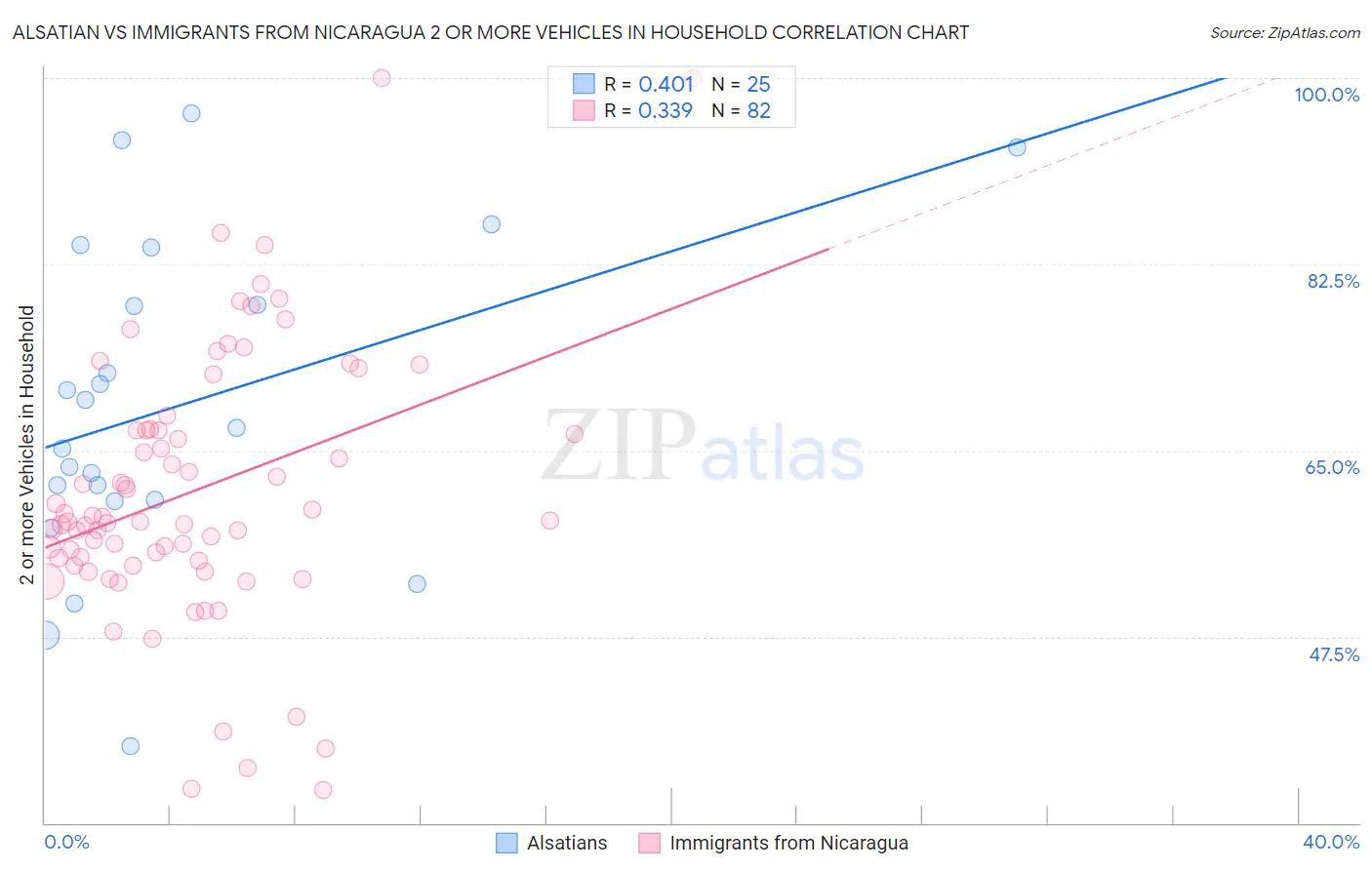 Alsatian vs Immigrants from Nicaragua 2 or more Vehicles in Household