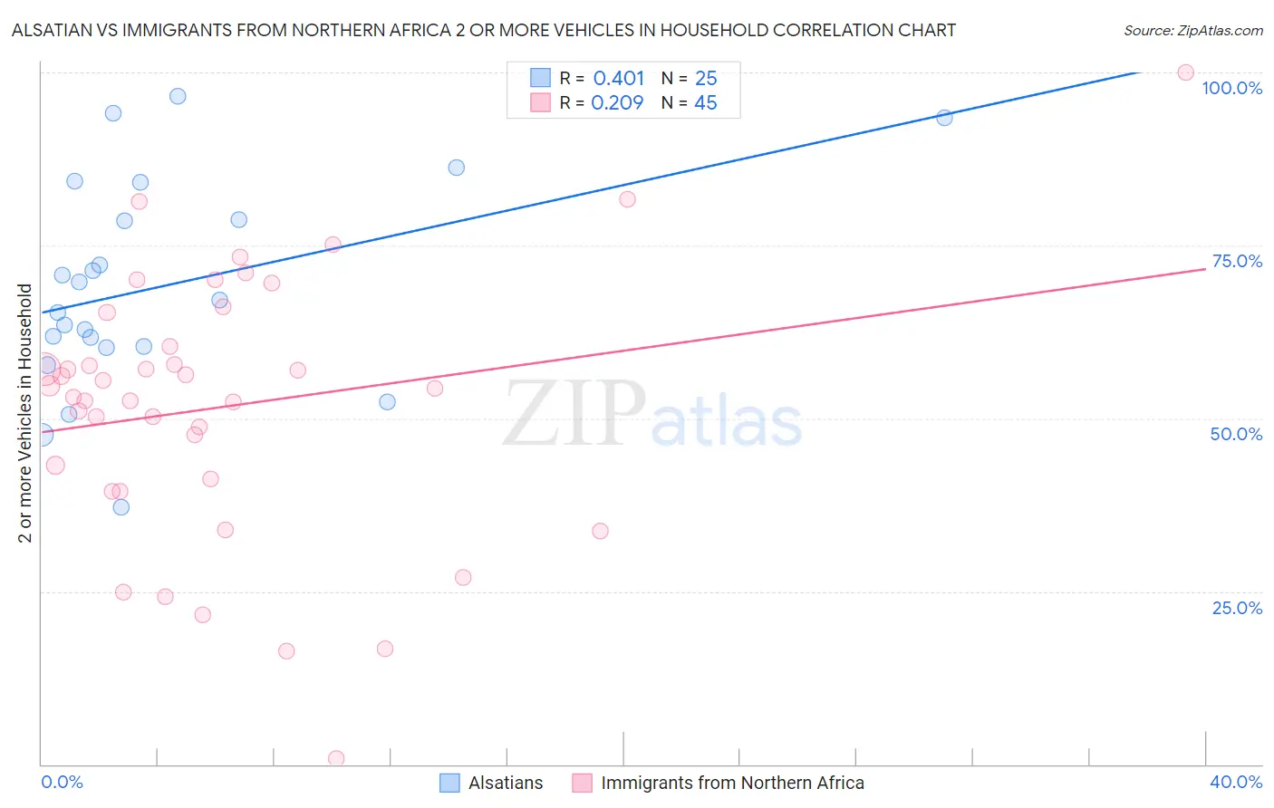 Alsatian vs Immigrants from Northern Africa 2 or more Vehicles in Household