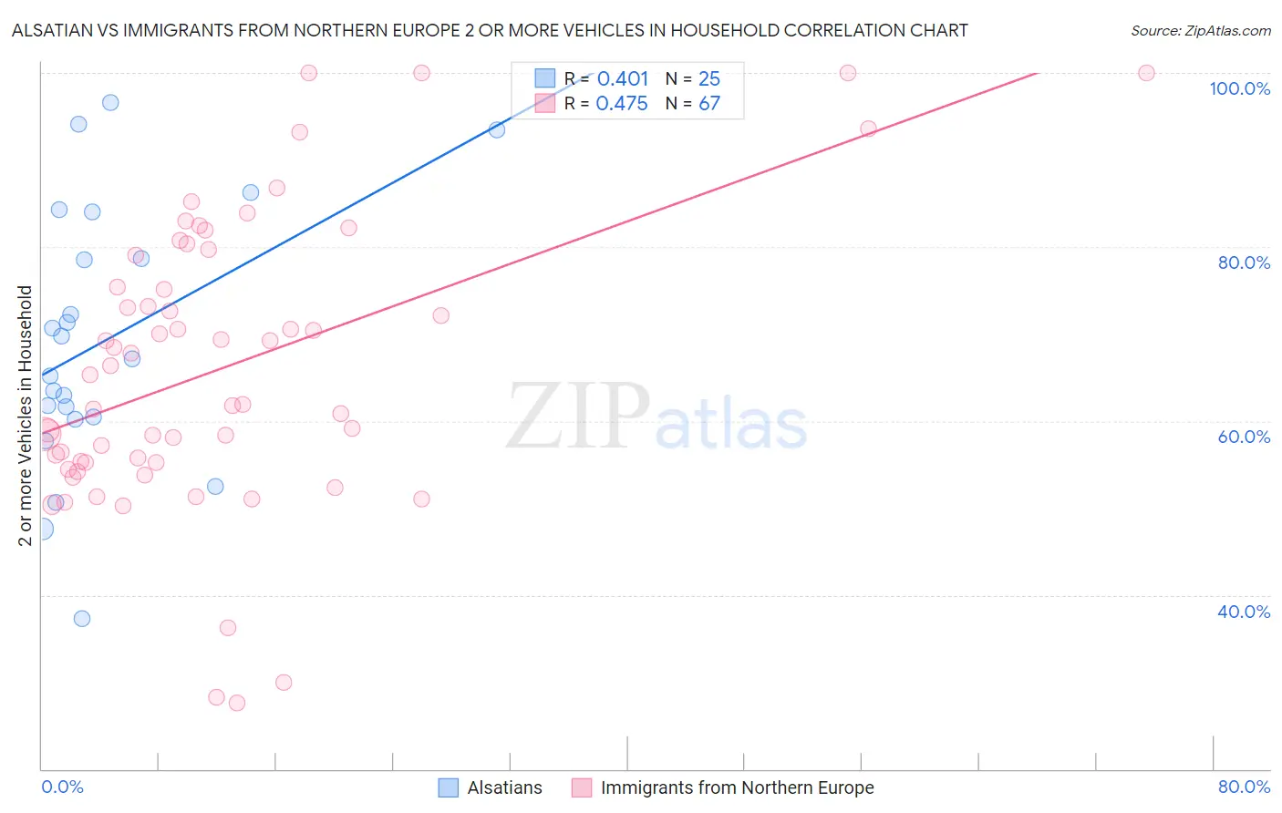Alsatian vs Immigrants from Northern Europe 2 or more Vehicles in Household
