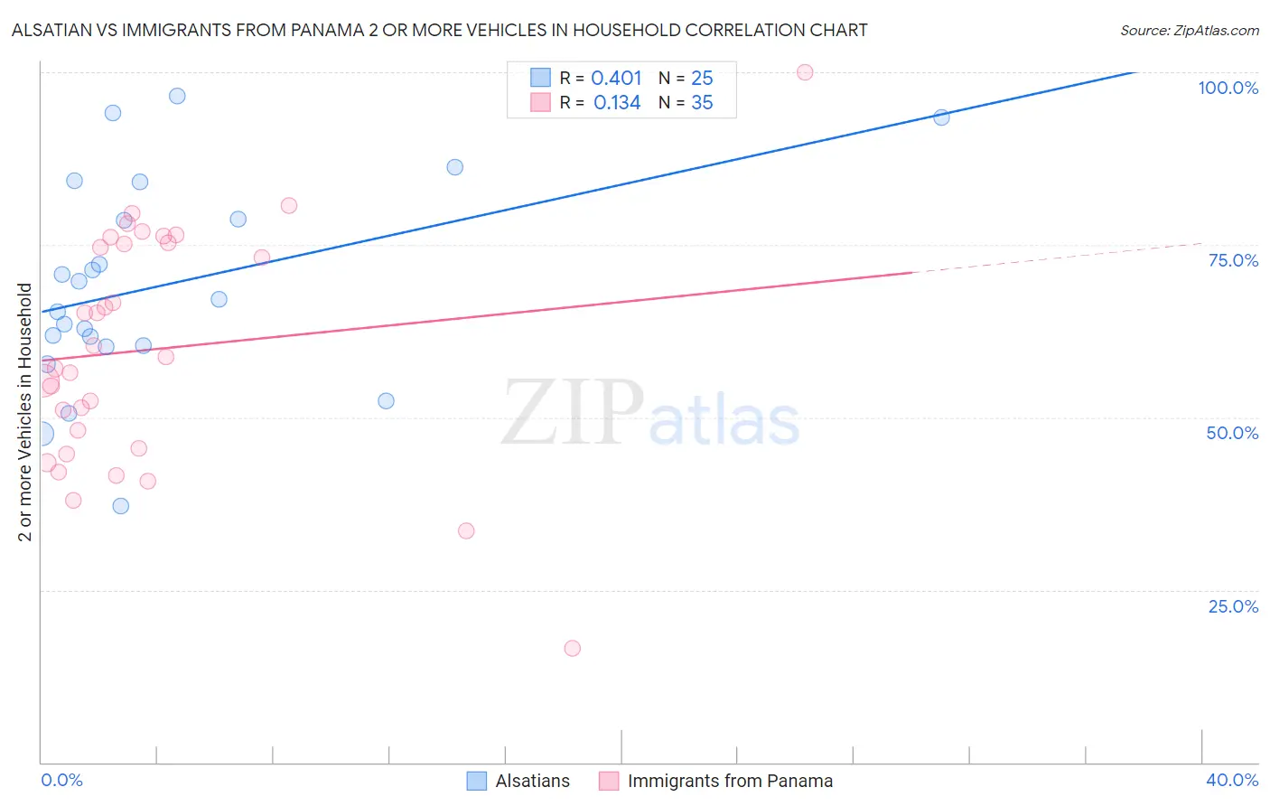 Alsatian vs Immigrants from Panama 2 or more Vehicles in Household