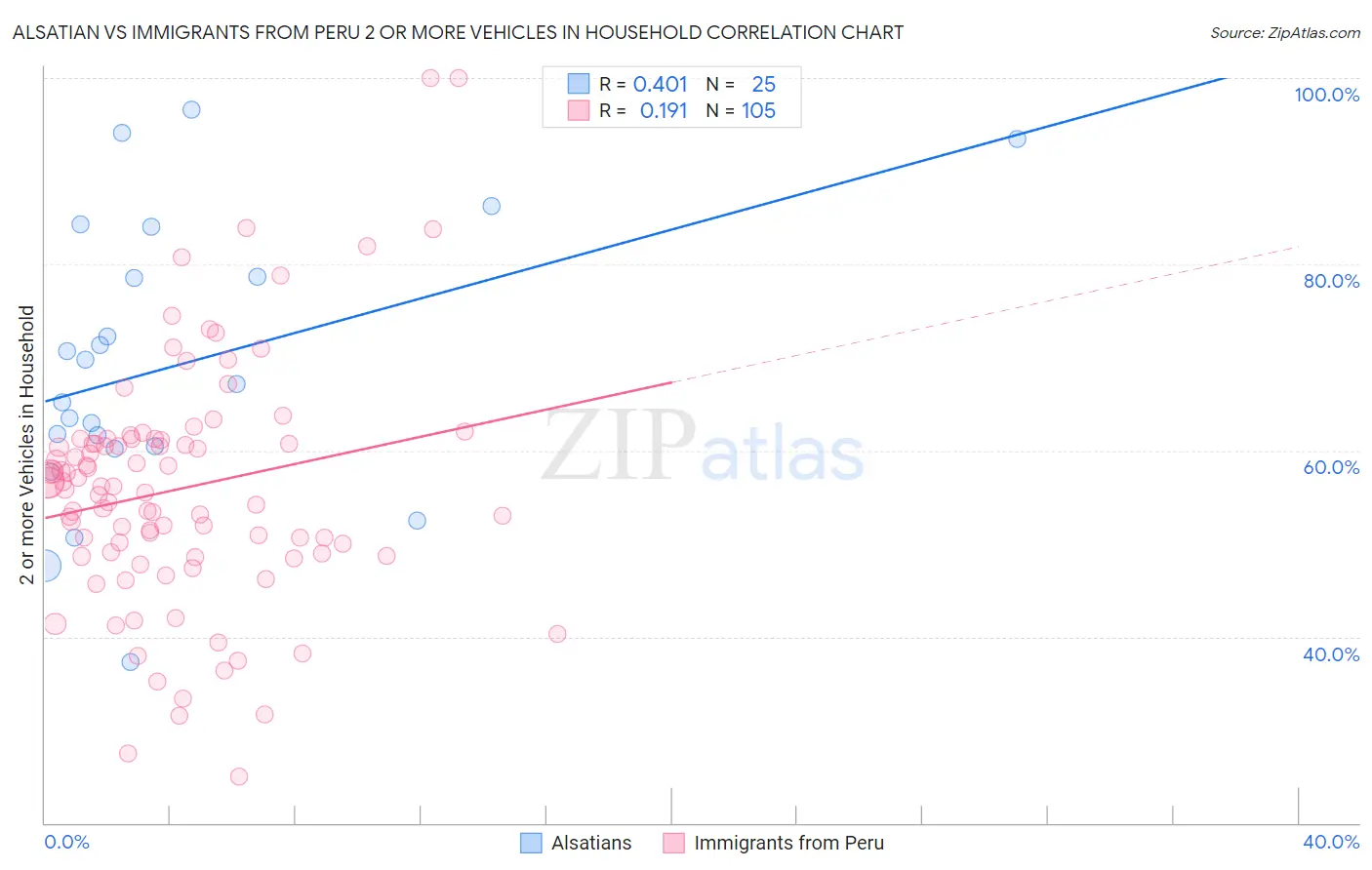 Alsatian vs Immigrants from Peru 2 or more Vehicles in Household