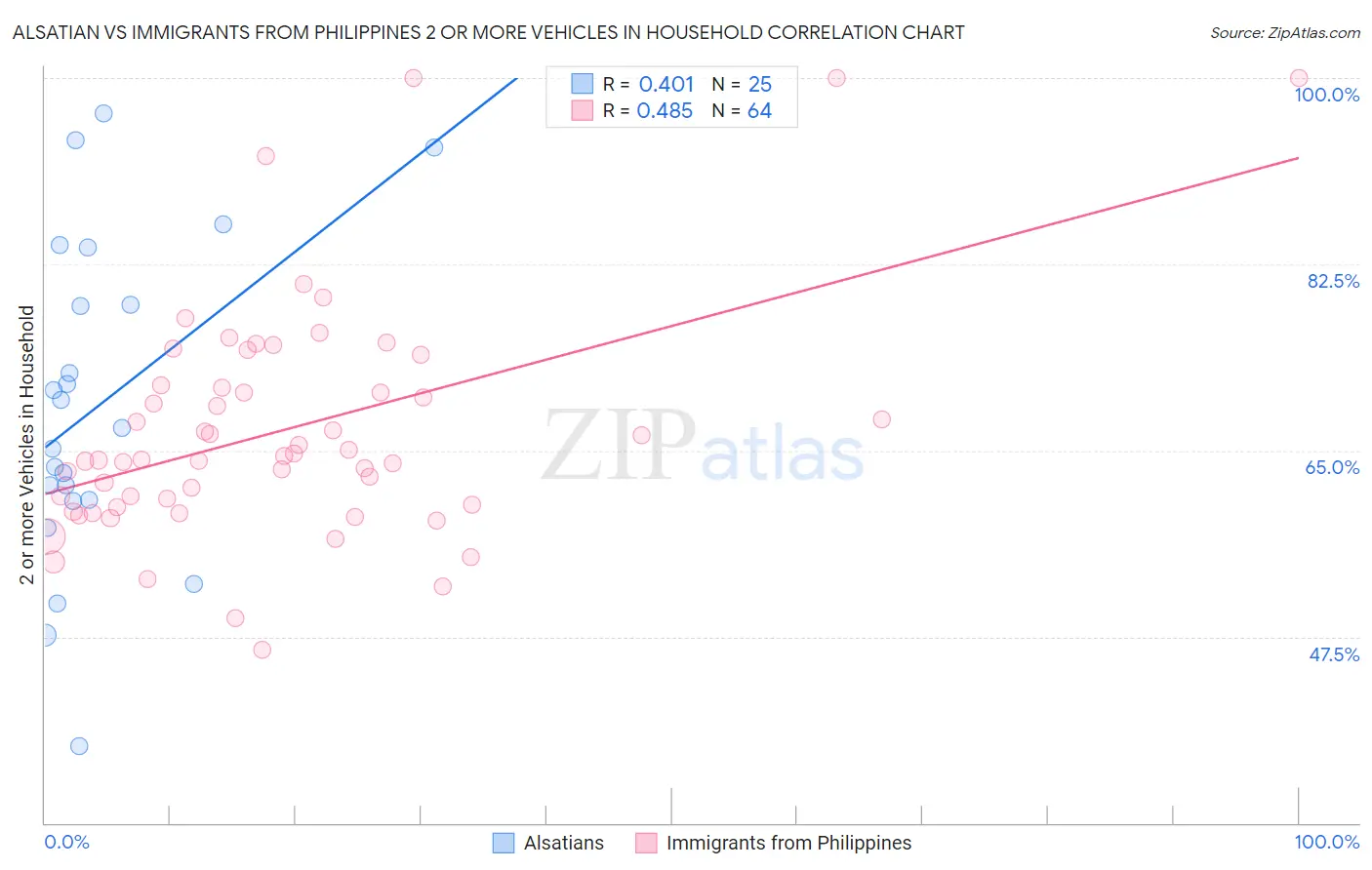 Alsatian vs Immigrants from Philippines 2 or more Vehicles in Household