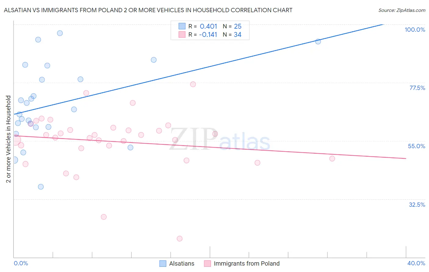 Alsatian vs Immigrants from Poland 2 or more Vehicles in Household