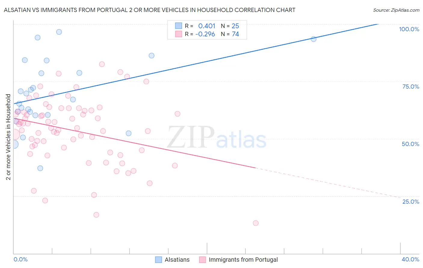 Alsatian vs Immigrants from Portugal 2 or more Vehicles in Household