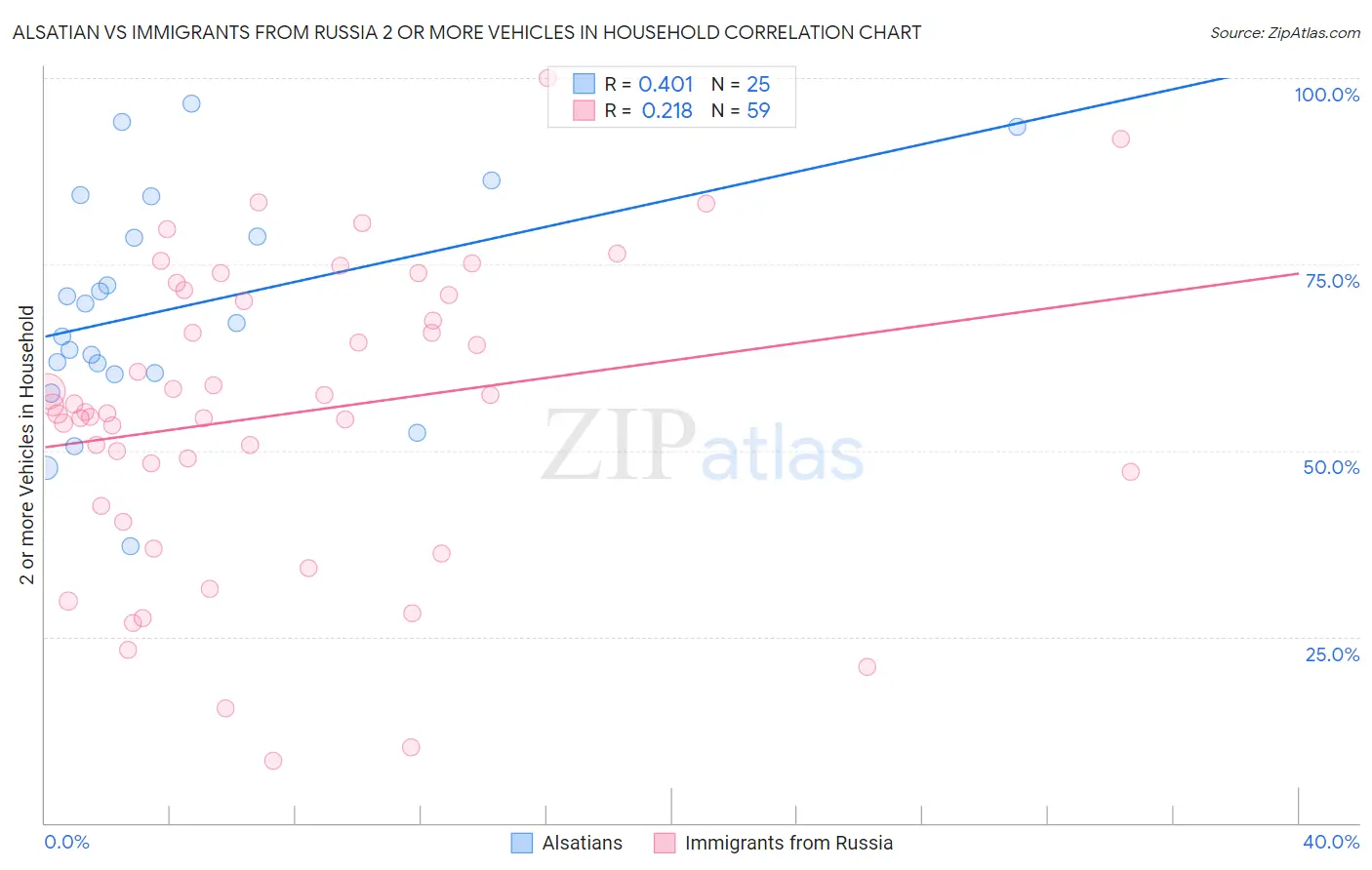 Alsatian vs Immigrants from Russia 2 or more Vehicles in Household