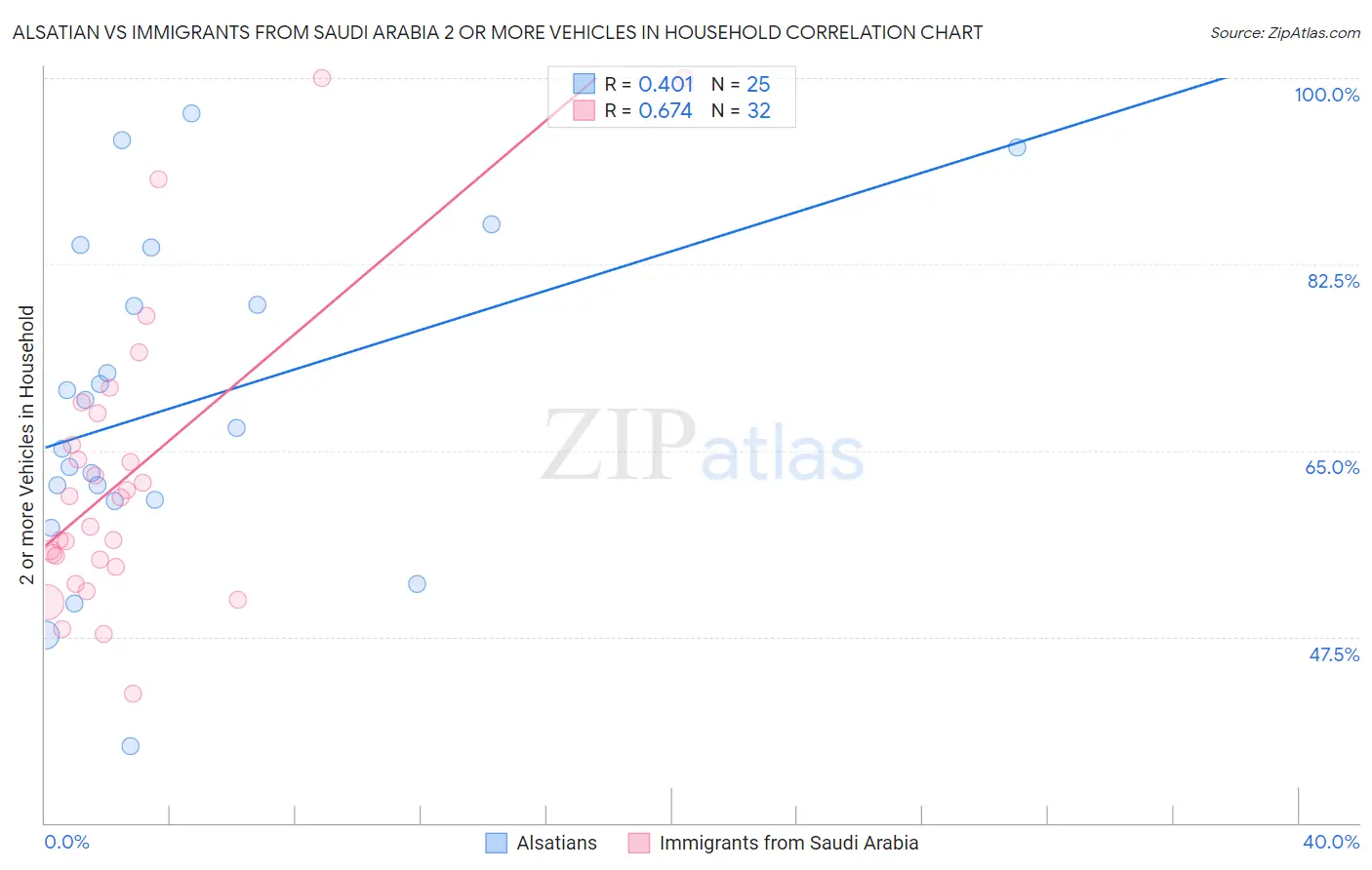 Alsatian vs Immigrants from Saudi Arabia 2 or more Vehicles in Household