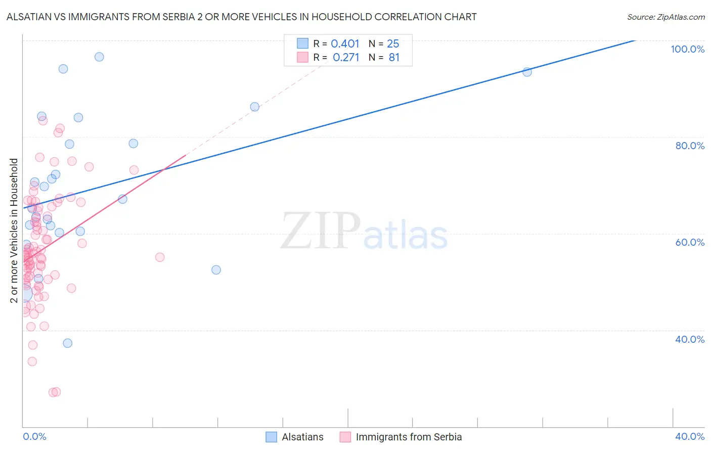 Alsatian vs Immigrants from Serbia 2 or more Vehicles in Household