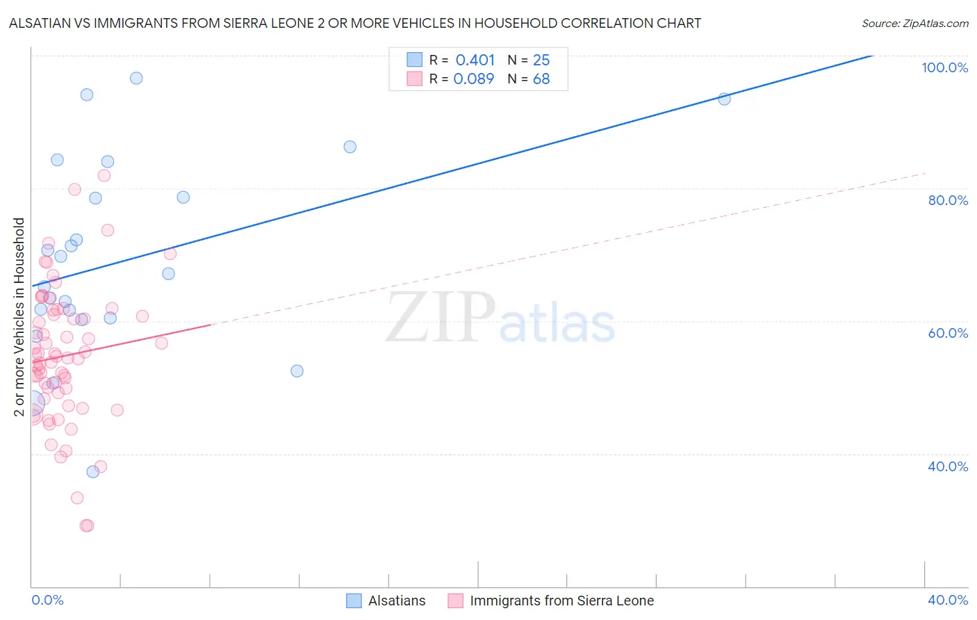 Alsatian vs Immigrants from Sierra Leone 2 or more Vehicles in Household