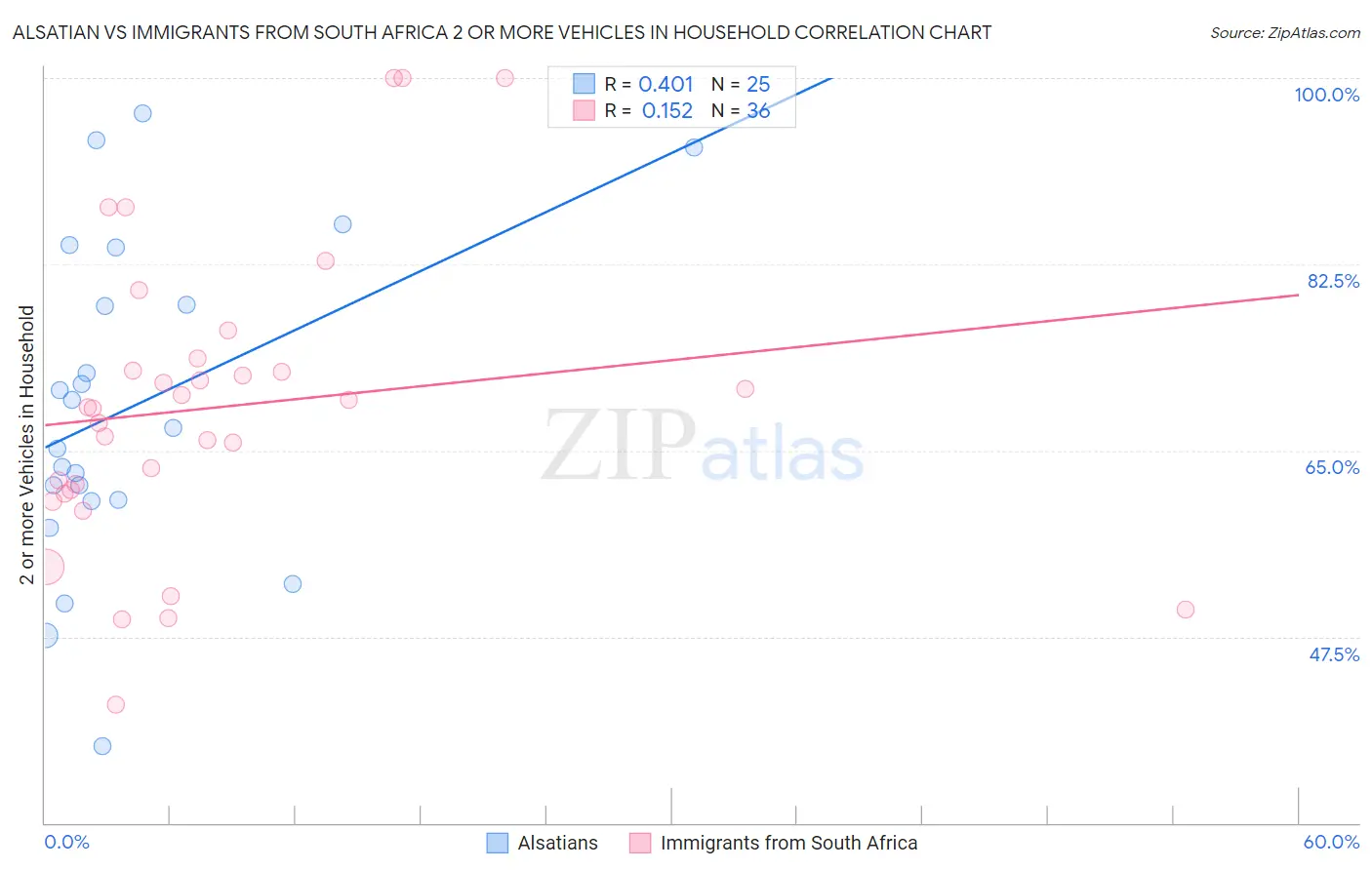 Alsatian vs Immigrants from South Africa 2 or more Vehicles in Household