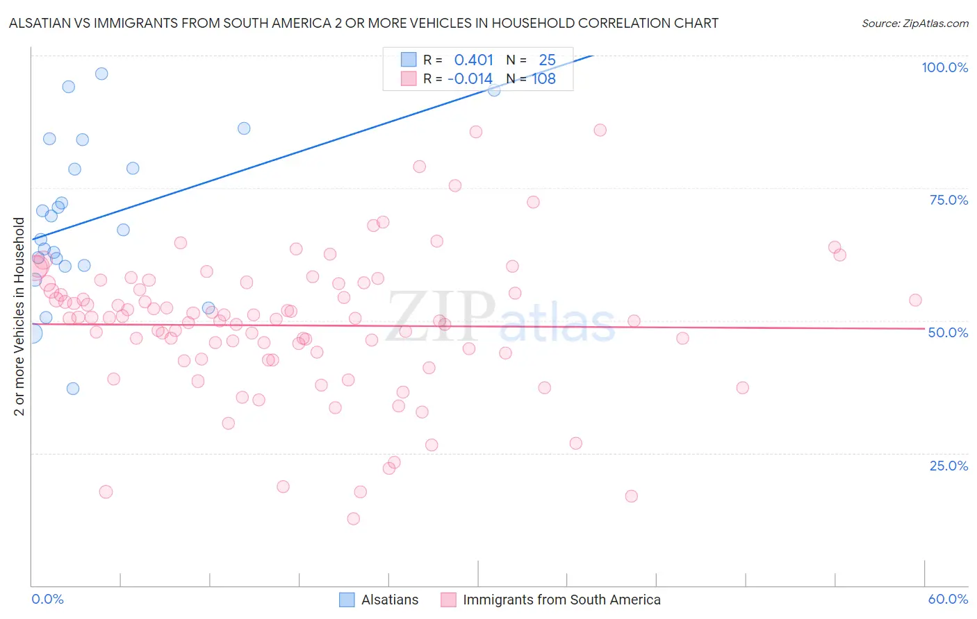 Alsatian vs Immigrants from South America 2 or more Vehicles in Household