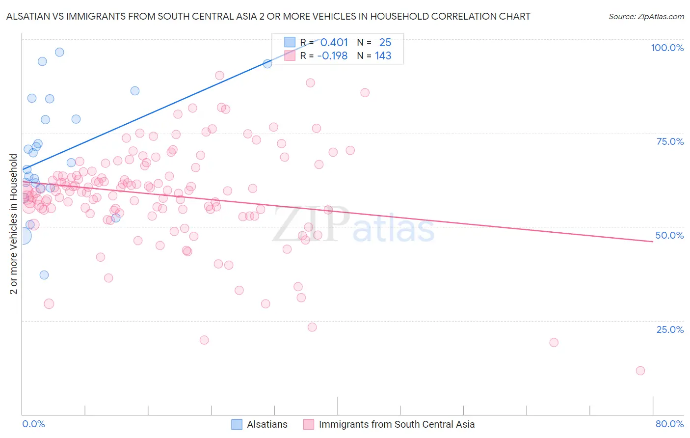 Alsatian vs Immigrants from South Central Asia 2 or more Vehicles in Household