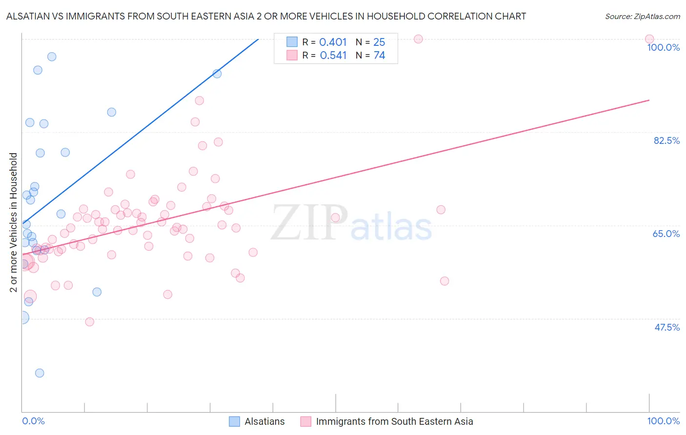 Alsatian vs Immigrants from South Eastern Asia 2 or more Vehicles in Household