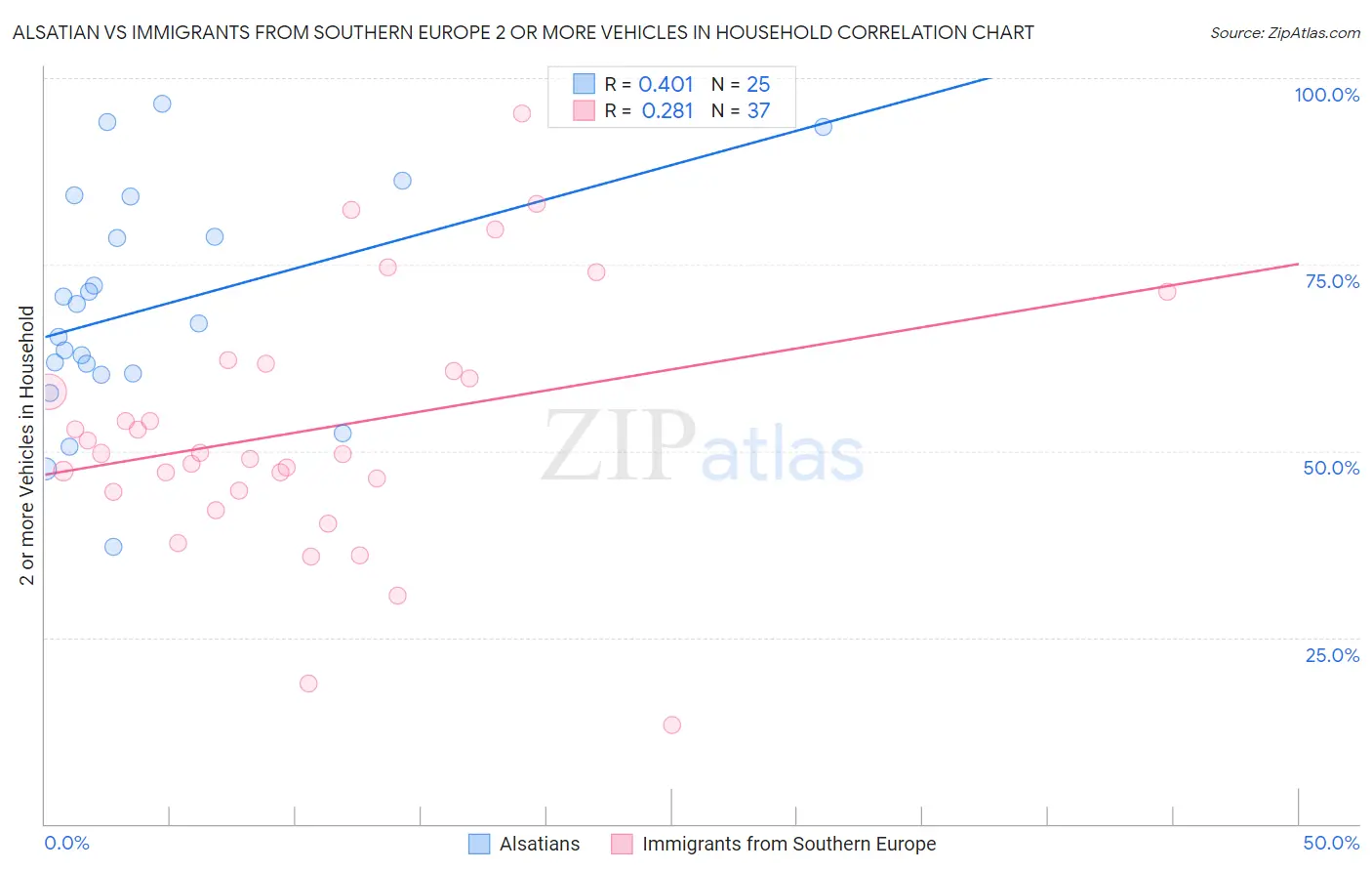 Alsatian vs Immigrants from Southern Europe 2 or more Vehicles in Household