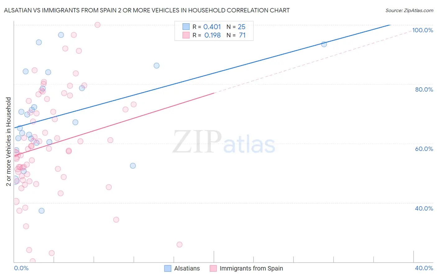 Alsatian vs Immigrants from Spain 2 or more Vehicles in Household