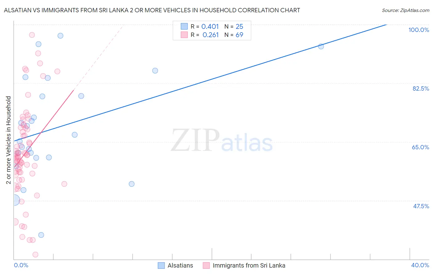 Alsatian vs Immigrants from Sri Lanka 2 or more Vehicles in Household
