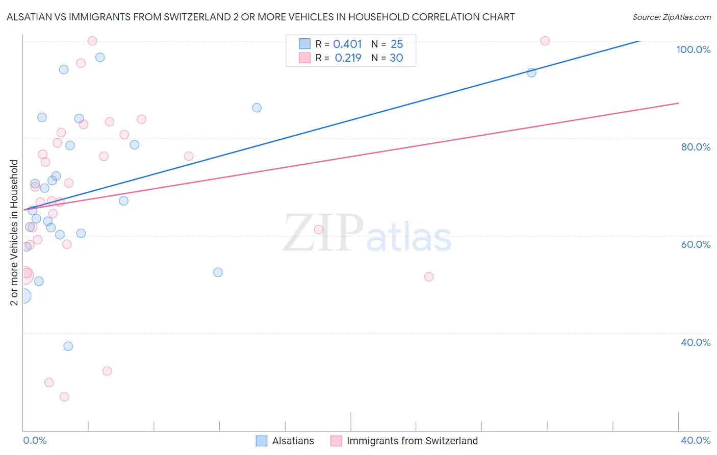 Alsatian vs Immigrants from Switzerland 2 or more Vehicles in Household