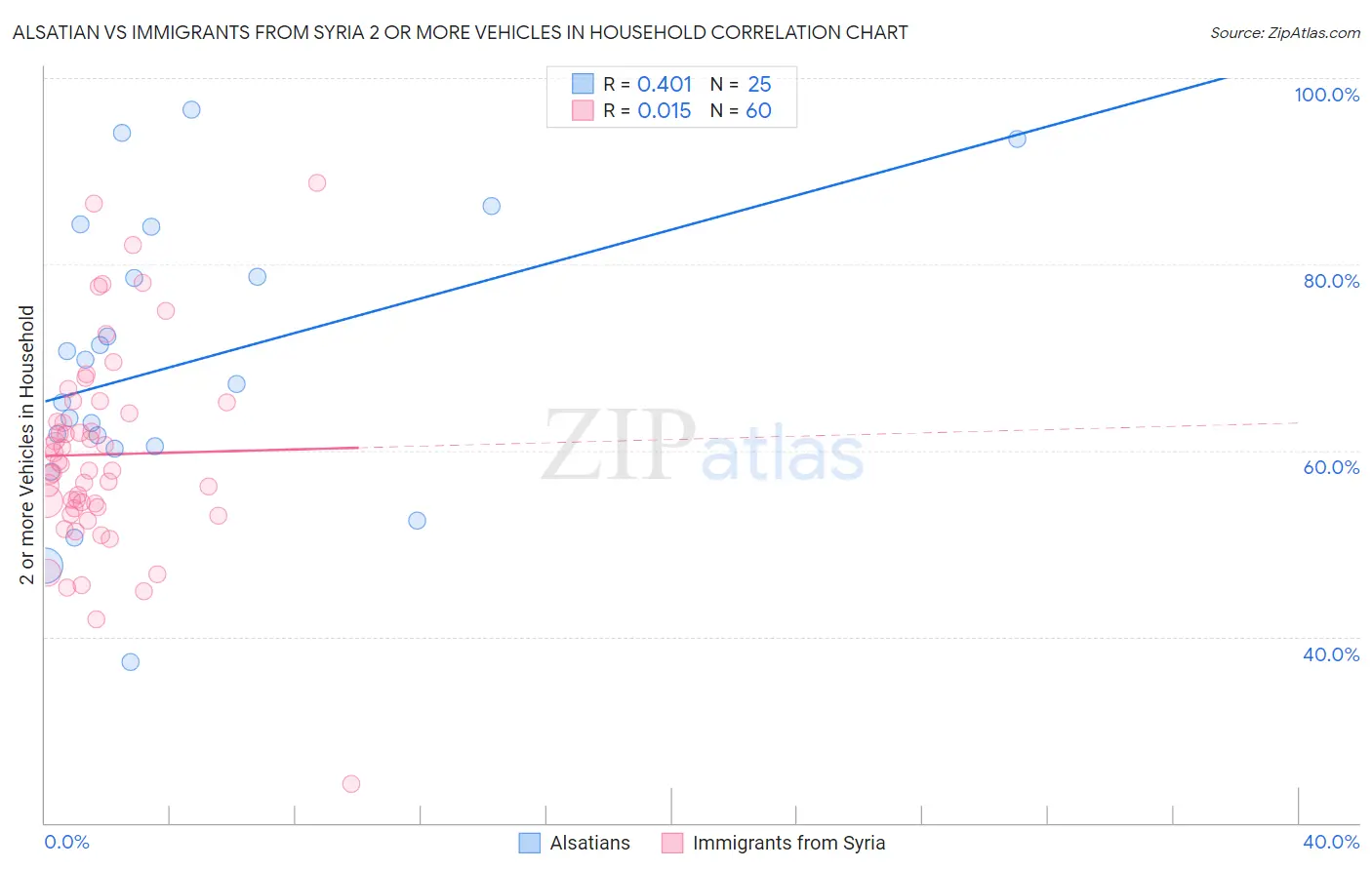Alsatian vs Immigrants from Syria 2 or more Vehicles in Household