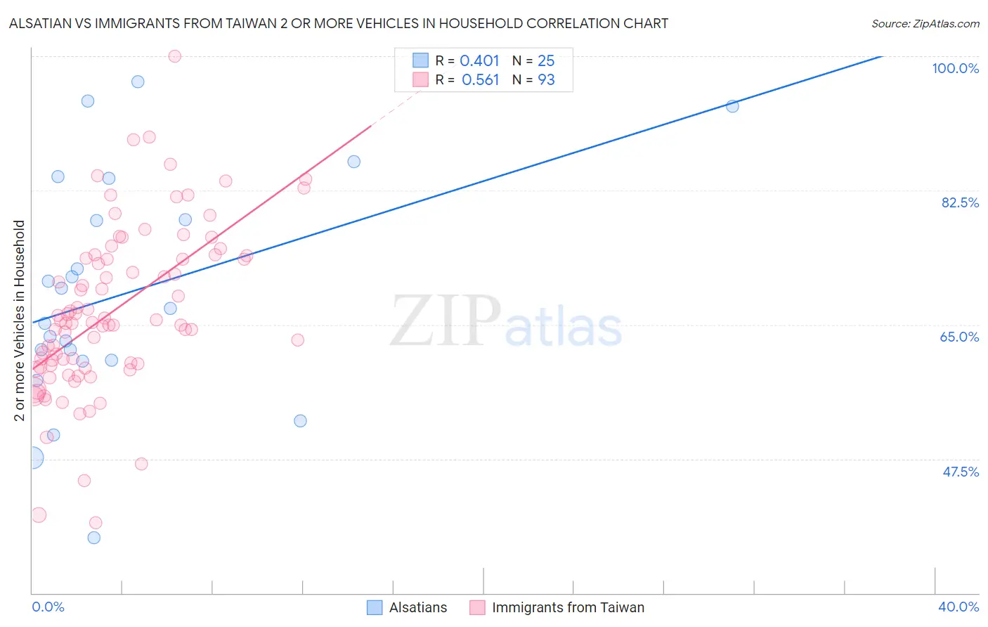 Alsatian vs Immigrants from Taiwan 2 or more Vehicles in Household