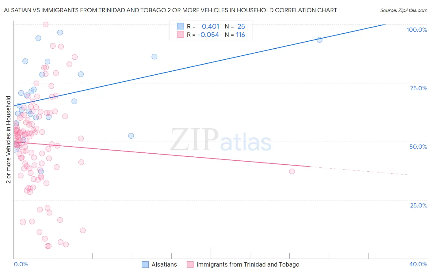 Alsatian vs Immigrants from Trinidad and Tobago 2 or more Vehicles in Household