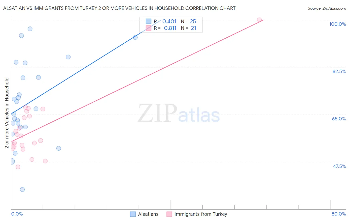 Alsatian vs Immigrants from Turkey 2 or more Vehicles in Household