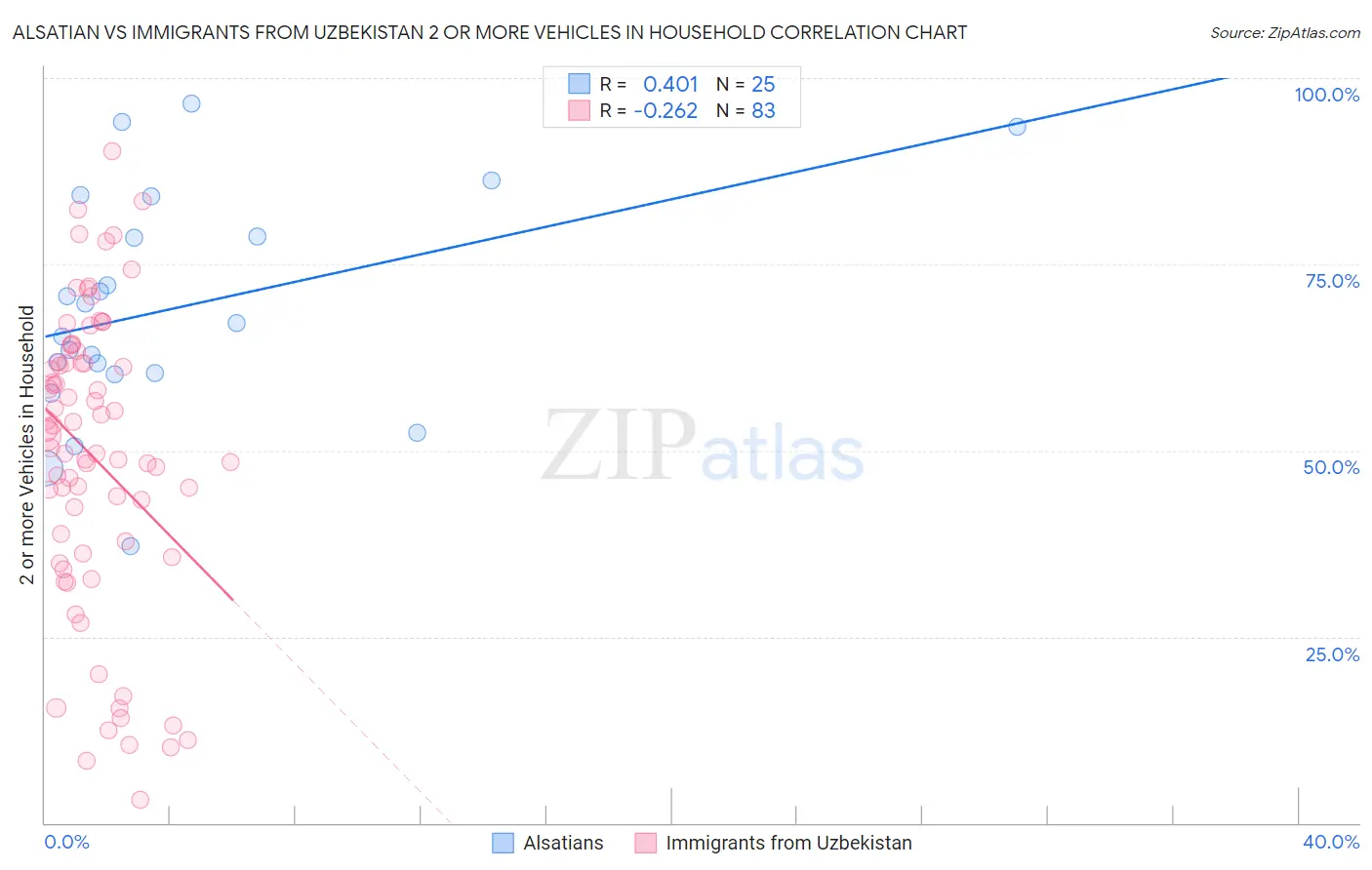 Alsatian vs Immigrants from Uzbekistan 2 or more Vehicles in Household