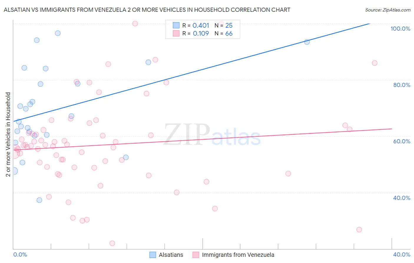 Alsatian vs Immigrants from Venezuela 2 or more Vehicles in Household