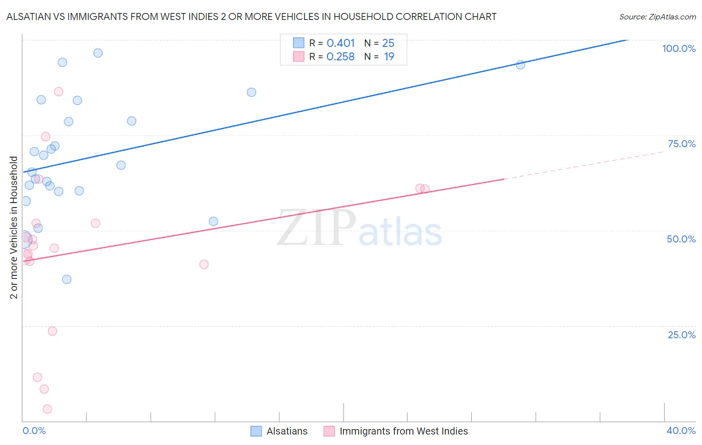 Alsatian vs Immigrants from West Indies 2 or more Vehicles in Household
