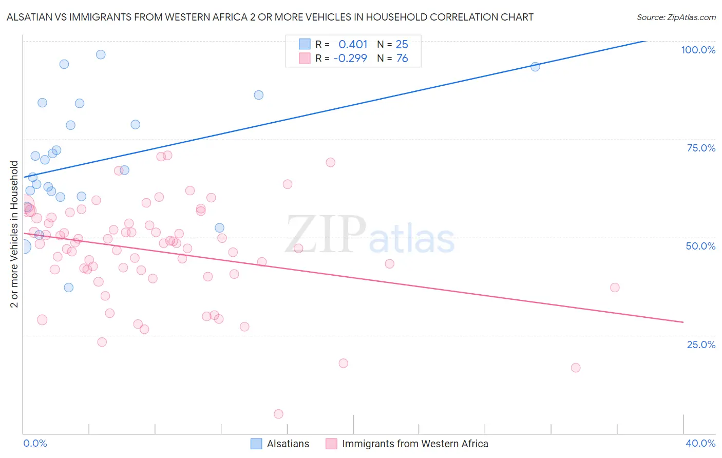 Alsatian vs Immigrants from Western Africa 2 or more Vehicles in Household