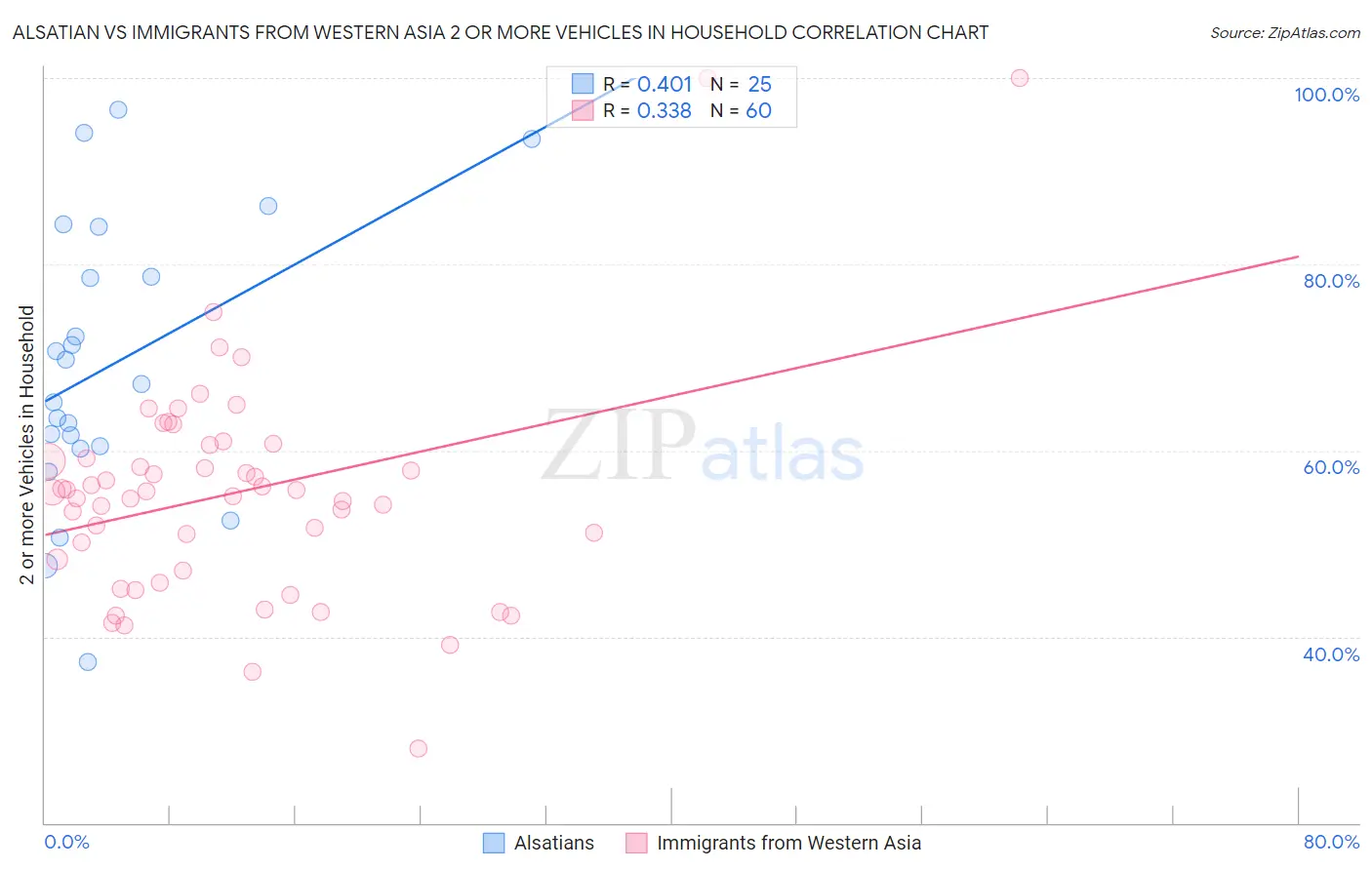 Alsatian vs Immigrants from Western Asia 2 or more Vehicles in Household