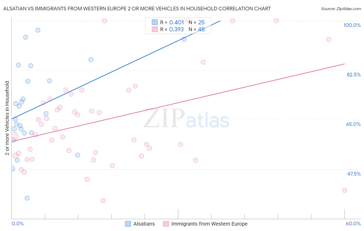 Alsatian vs Immigrants from Western Europe 2 or more Vehicles in Household