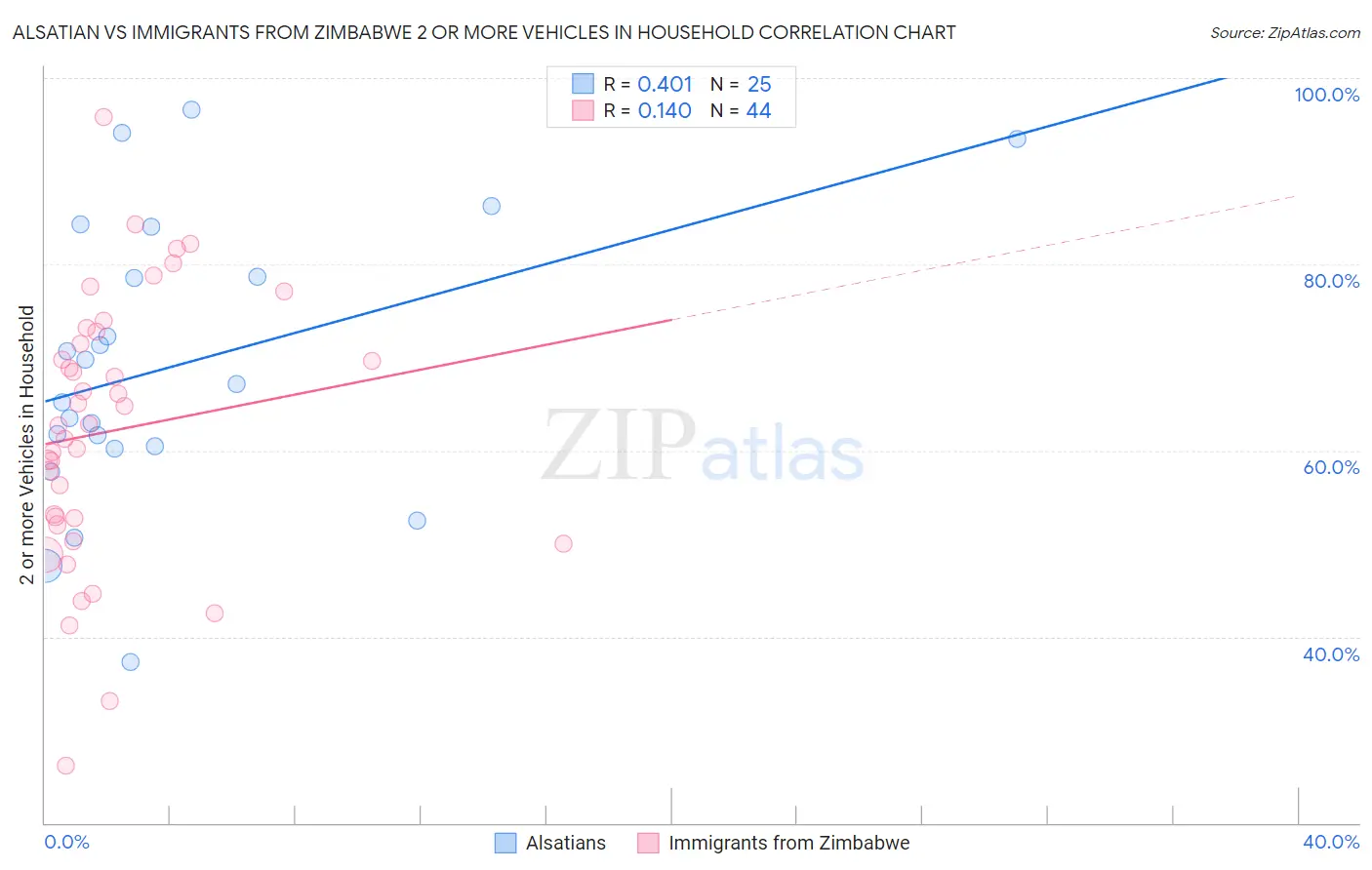 Alsatian vs Immigrants from Zimbabwe 2 or more Vehicles in Household
