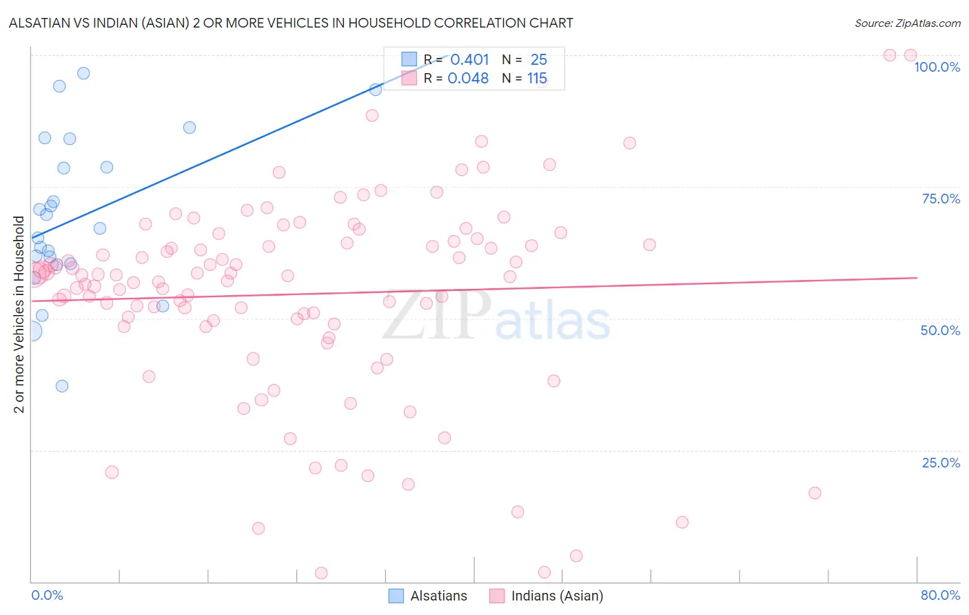 Alsatian vs Indian (Asian) 2 or more Vehicles in Household