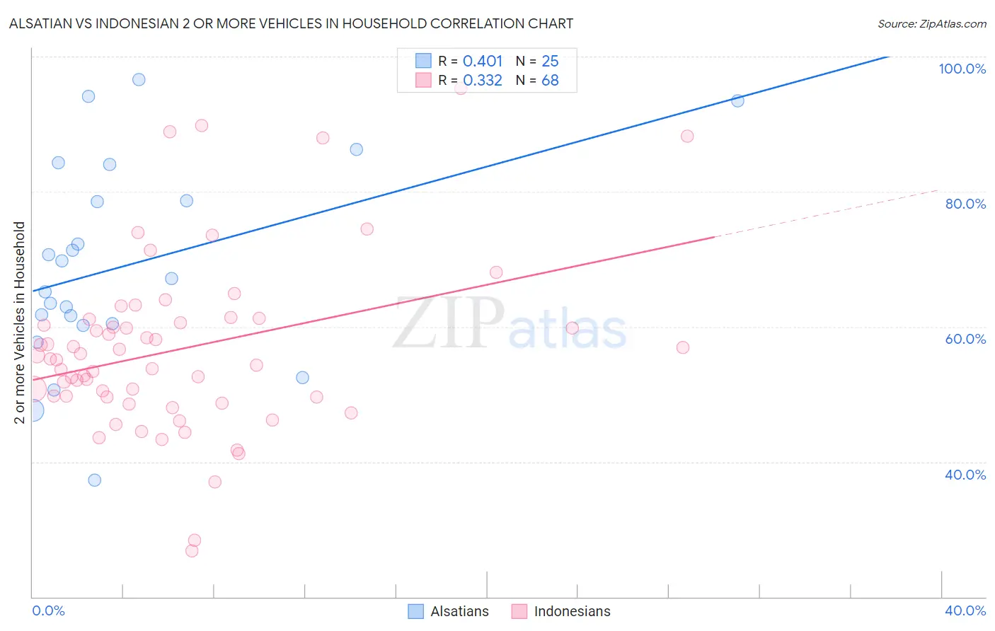 Alsatian vs Indonesian 2 or more Vehicles in Household