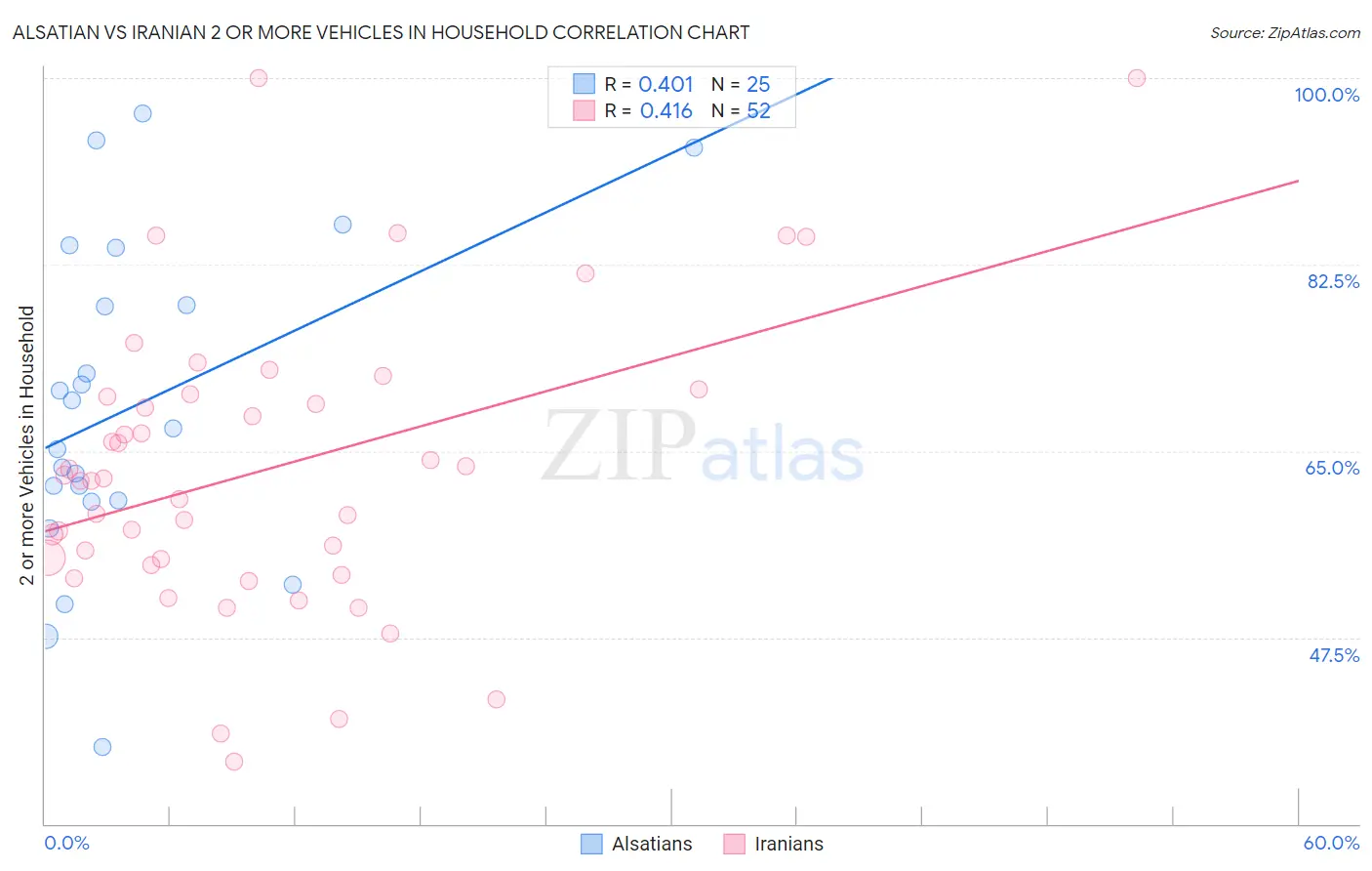 Alsatian vs Iranian 2 or more Vehicles in Household