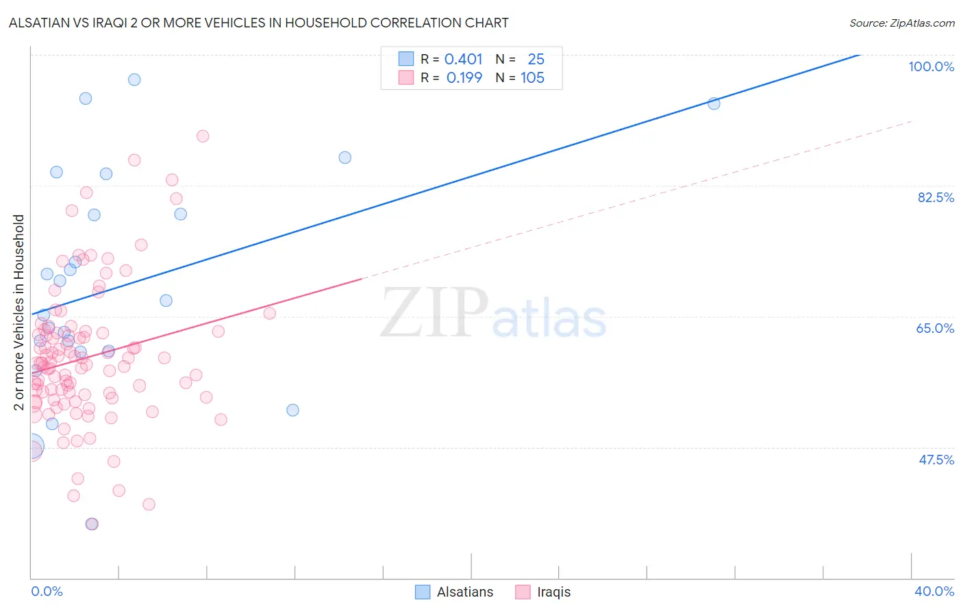 Alsatian vs Iraqi 2 or more Vehicles in Household