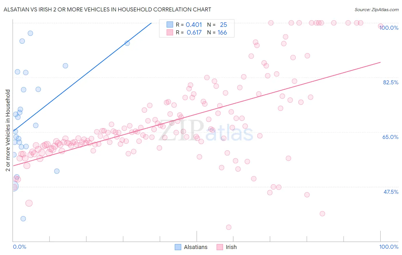 Alsatian vs Irish 2 or more Vehicles in Household