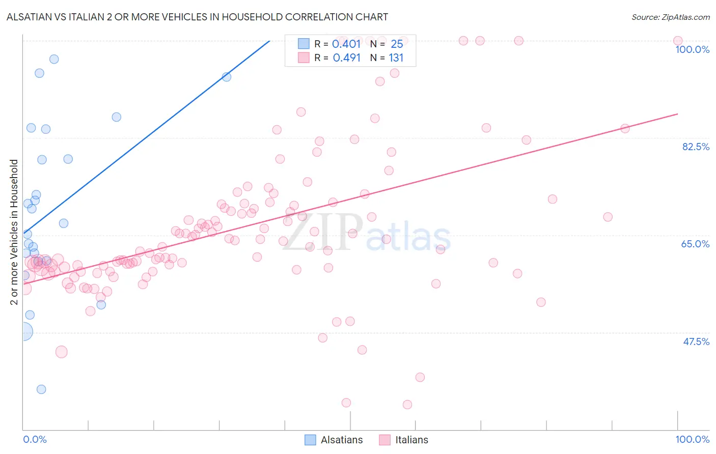 Alsatian vs Italian 2 or more Vehicles in Household