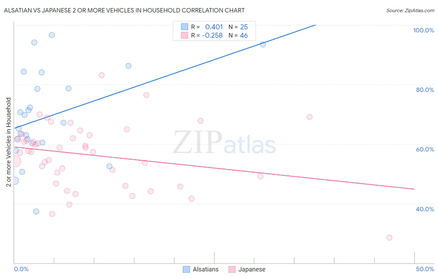 Alsatian vs Japanese 2 or more Vehicles in Household