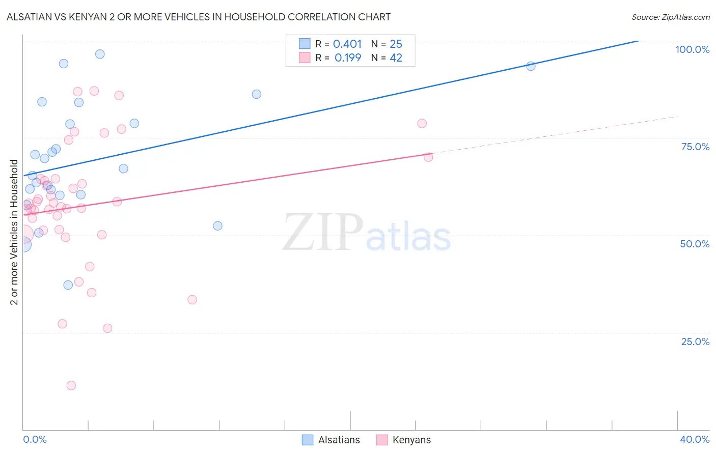 Alsatian vs Kenyan 2 or more Vehicles in Household