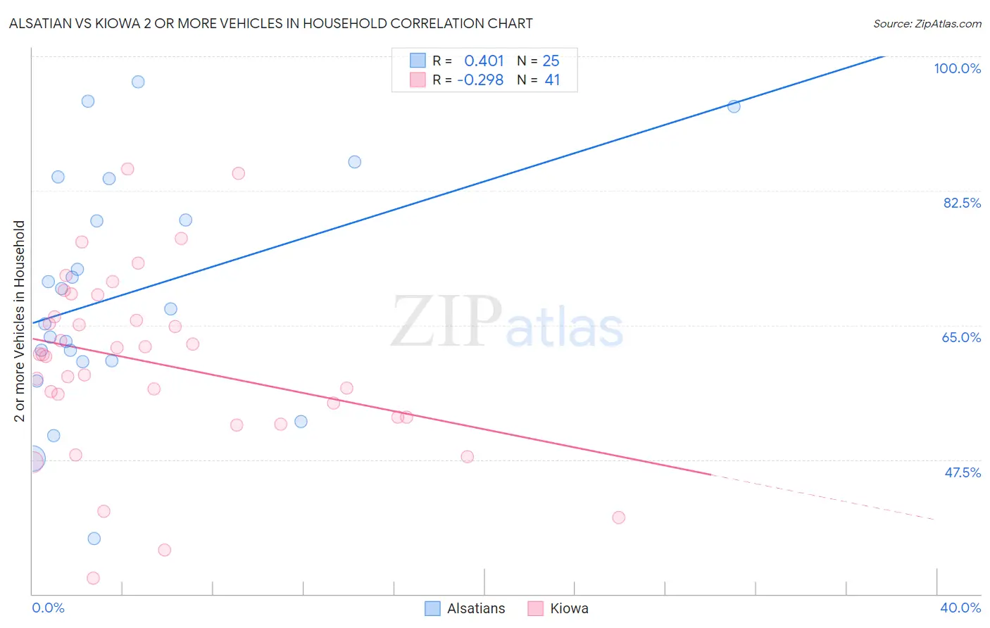 Alsatian vs Kiowa 2 or more Vehicles in Household