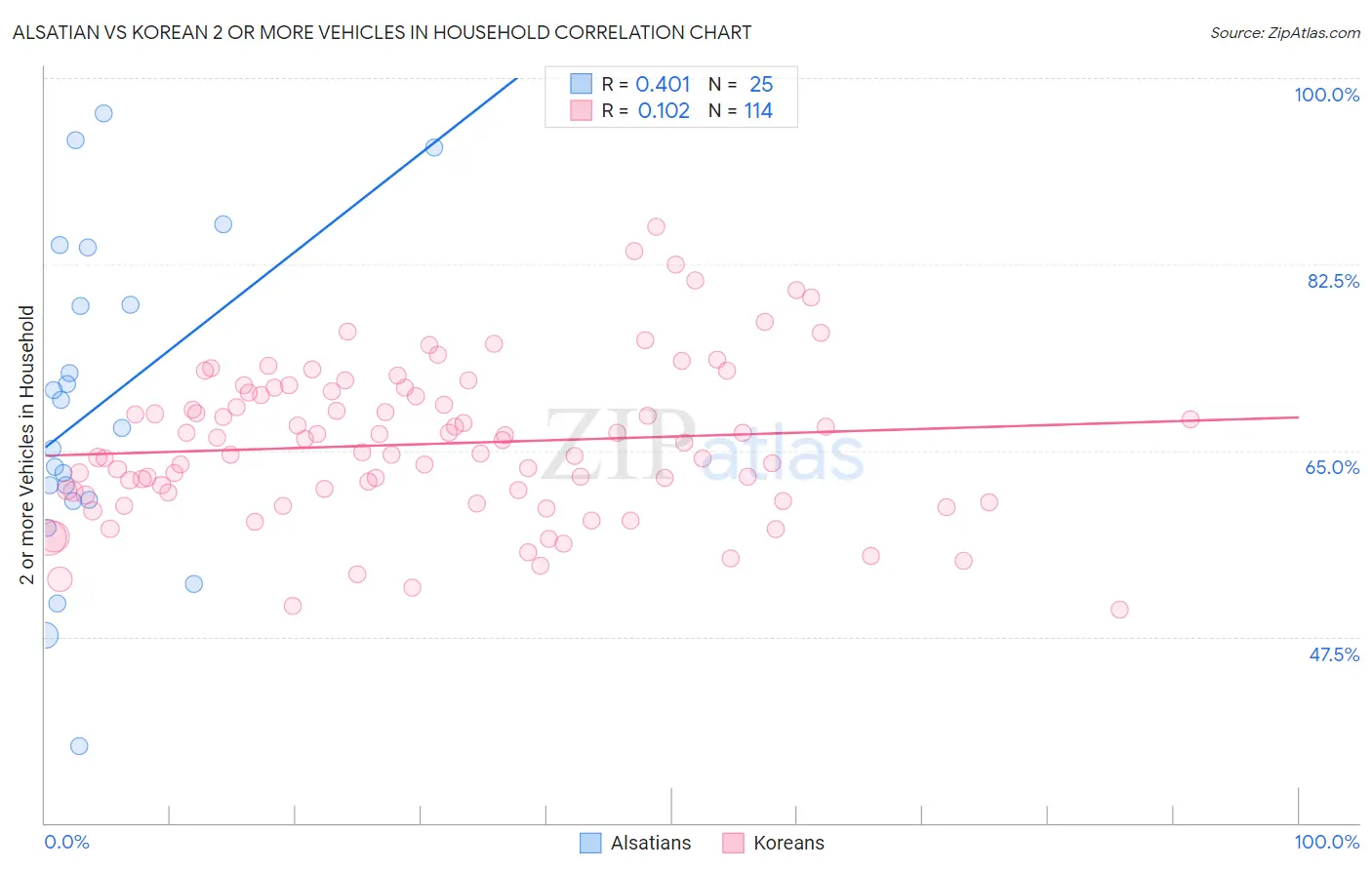 Alsatian vs Korean 2 or more Vehicles in Household