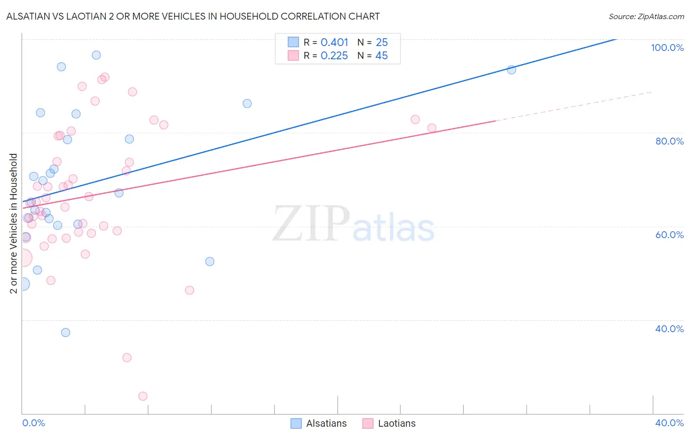 Alsatian vs Laotian 2 or more Vehicles in Household