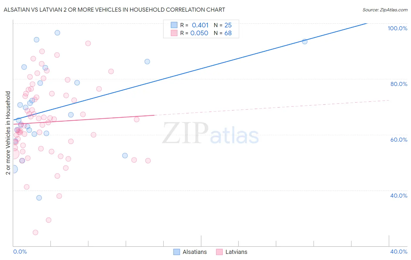 Alsatian vs Latvian 2 or more Vehicles in Household