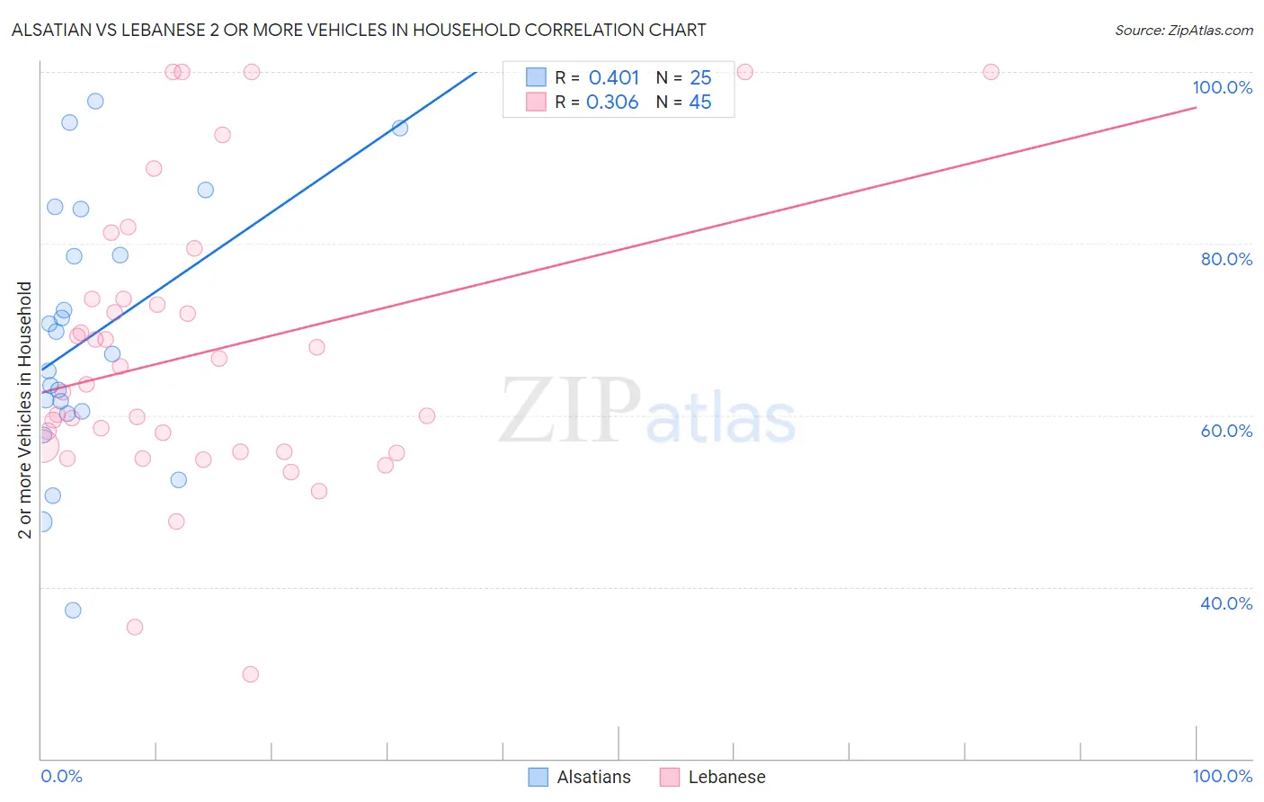 Alsatian vs Lebanese 2 or more Vehicles in Household