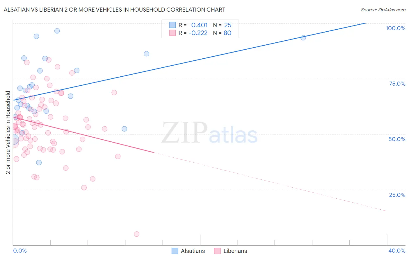 Alsatian vs Liberian 2 or more Vehicles in Household