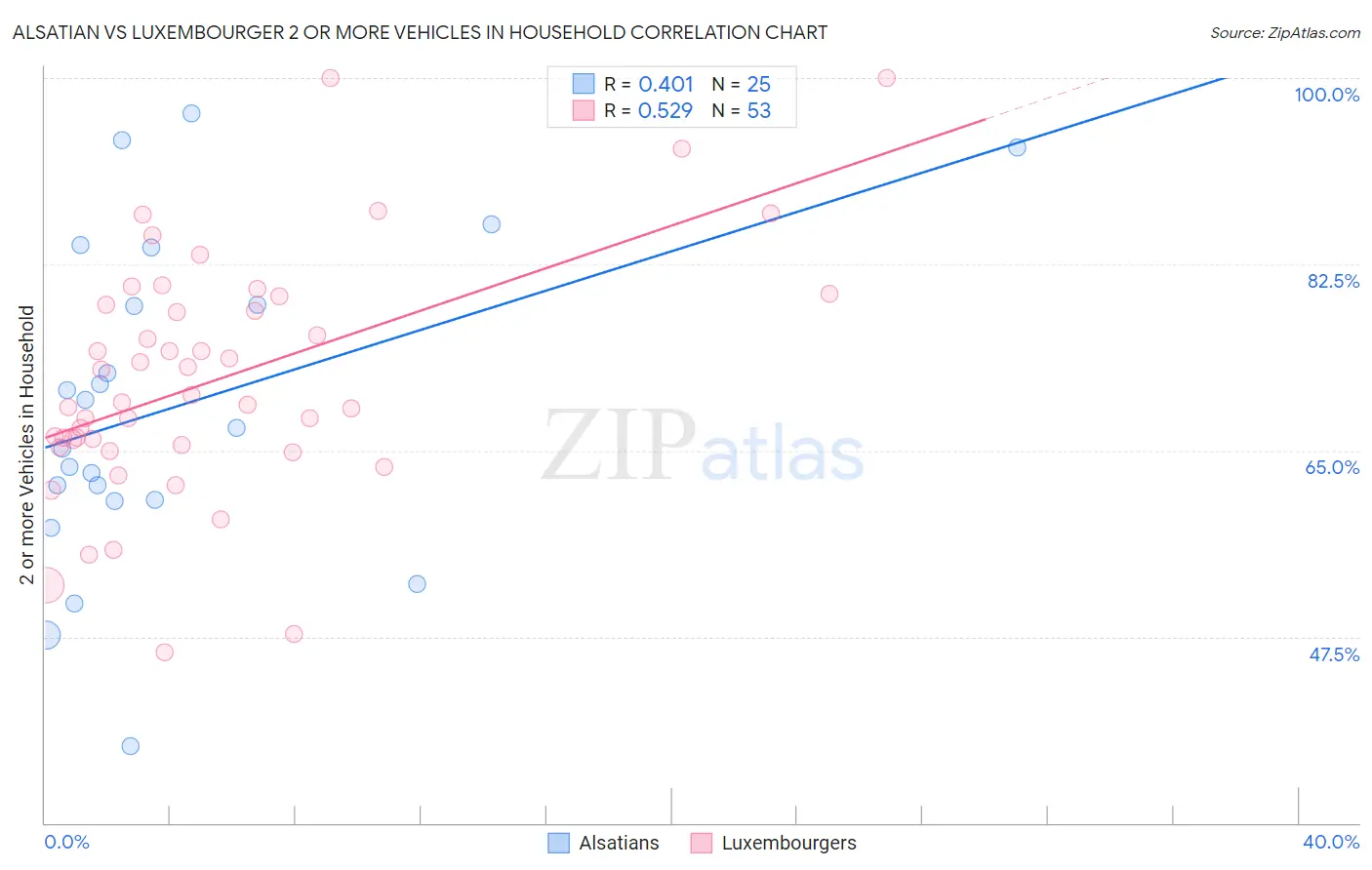 Alsatian vs Luxembourger 2 or more Vehicles in Household