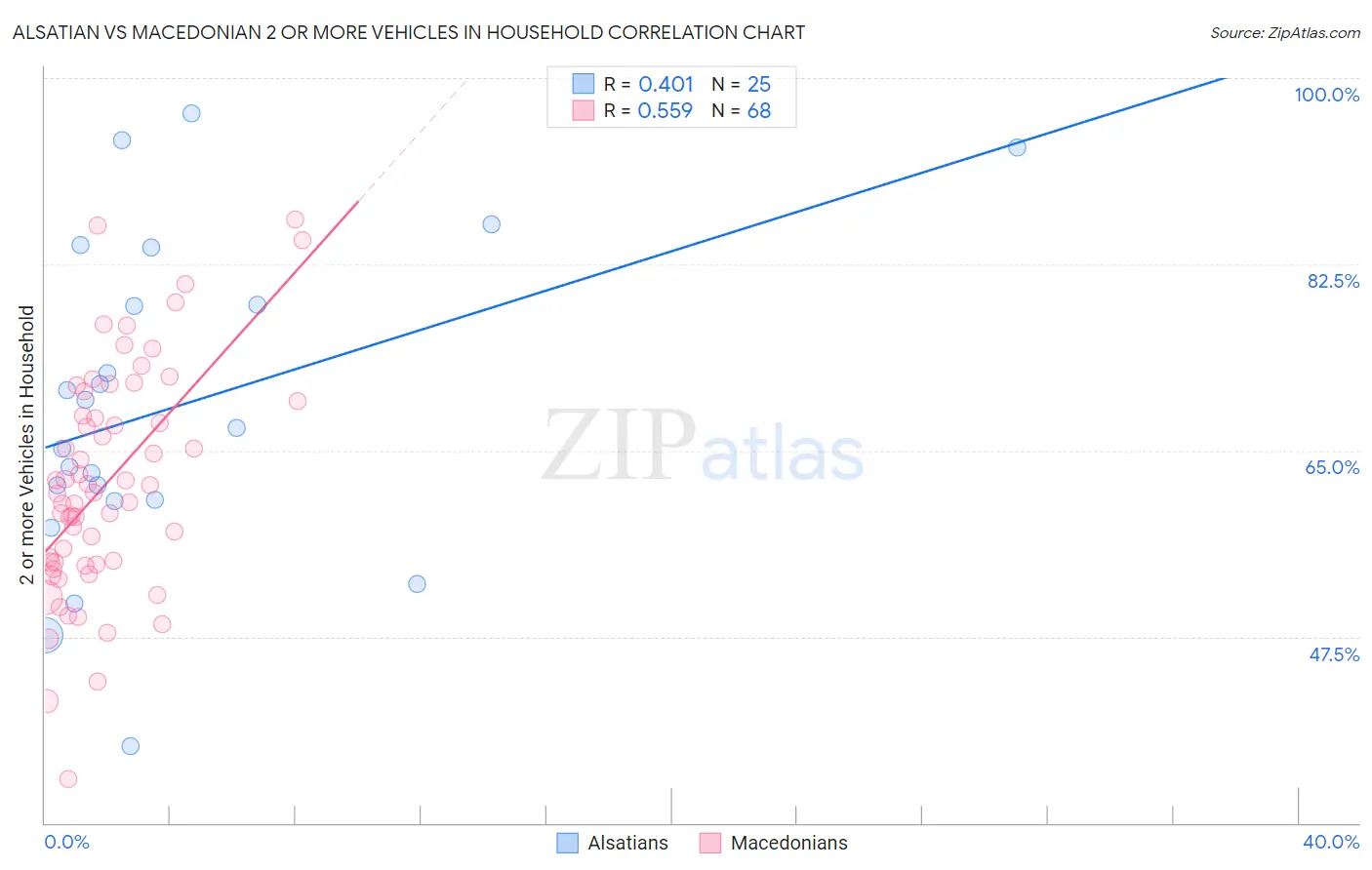Alsatian vs Macedonian 2 or more Vehicles in Household