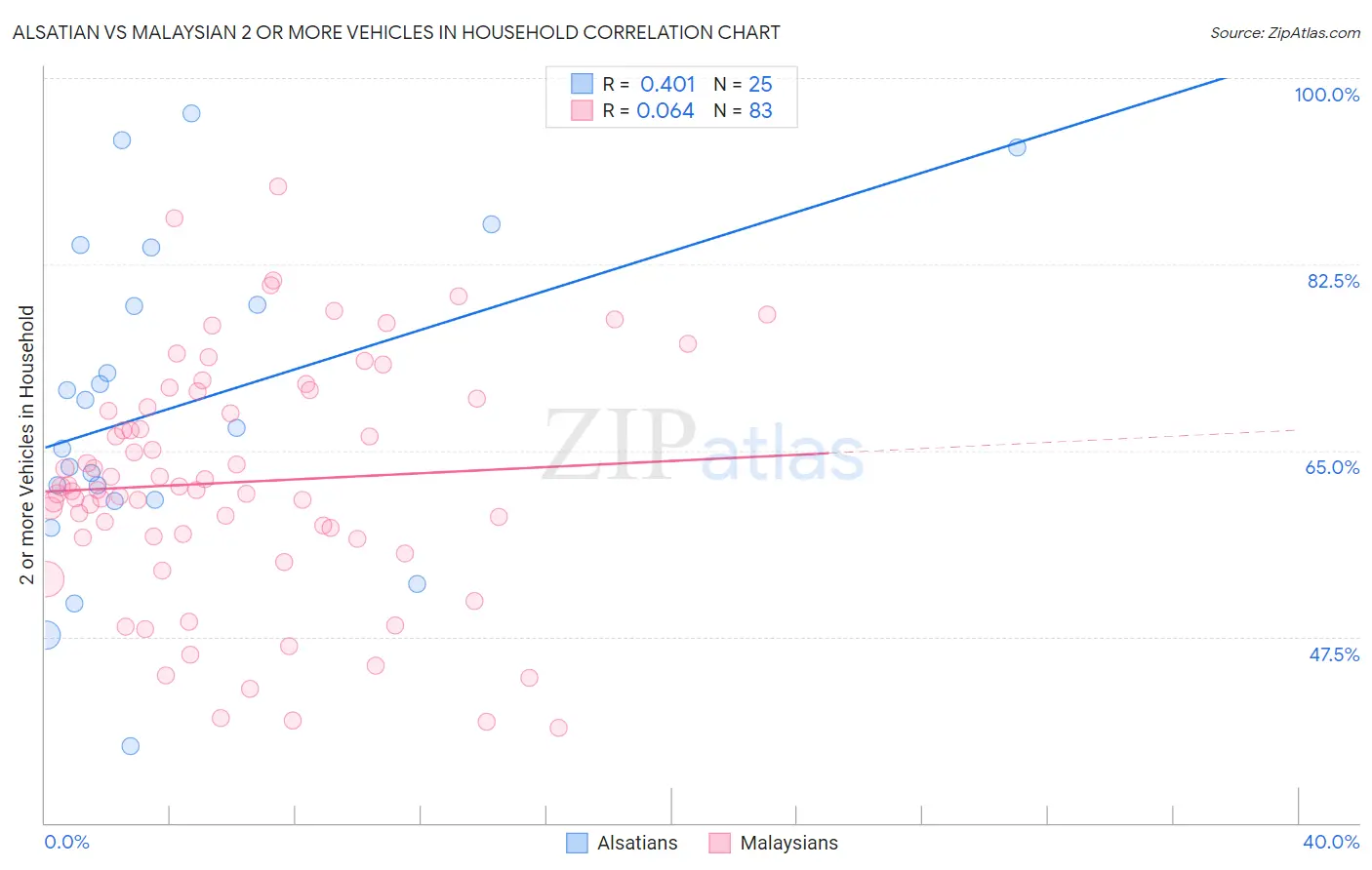 Alsatian vs Malaysian 2 or more Vehicles in Household