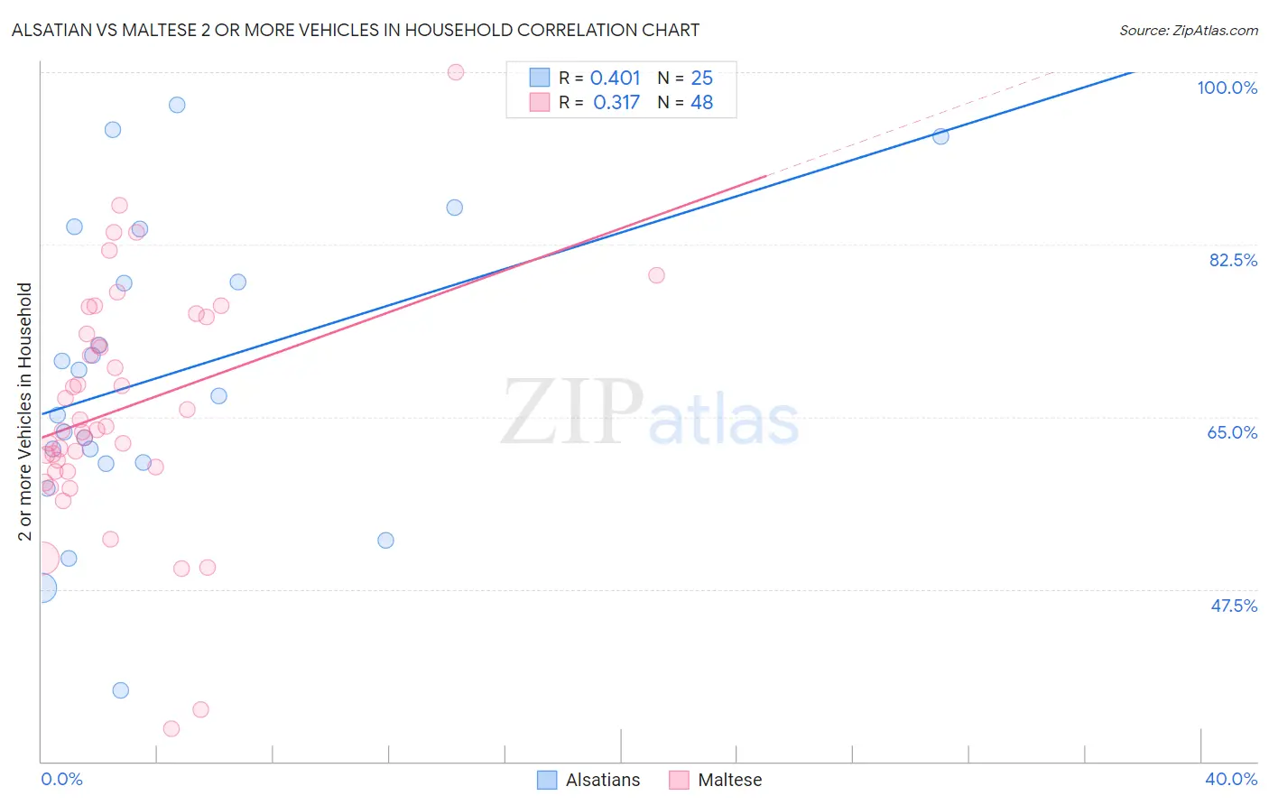Alsatian vs Maltese 2 or more Vehicles in Household